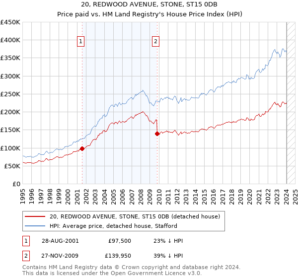 20, REDWOOD AVENUE, STONE, ST15 0DB: Price paid vs HM Land Registry's House Price Index