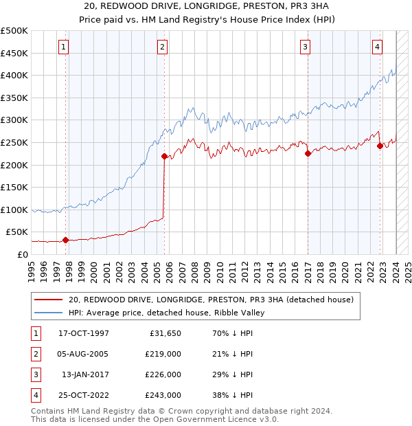 20, REDWOOD DRIVE, LONGRIDGE, PRESTON, PR3 3HA: Price paid vs HM Land Registry's House Price Index