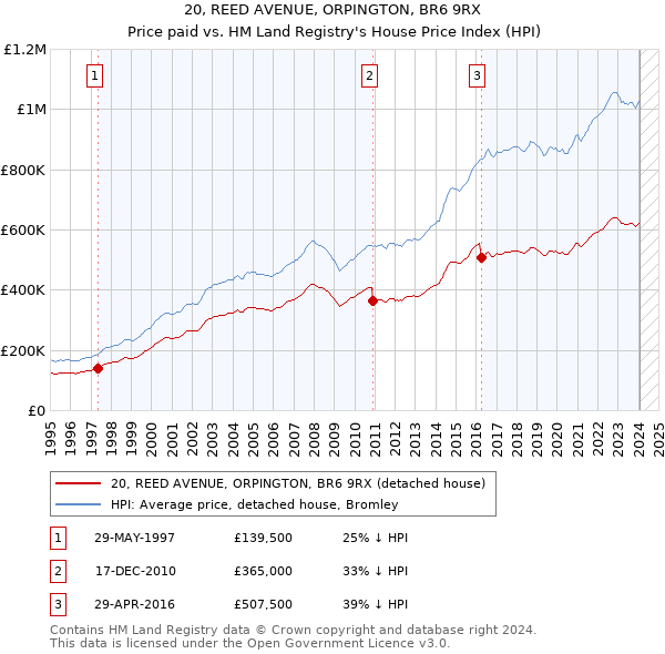 20, REED AVENUE, ORPINGTON, BR6 9RX: Price paid vs HM Land Registry's House Price Index
