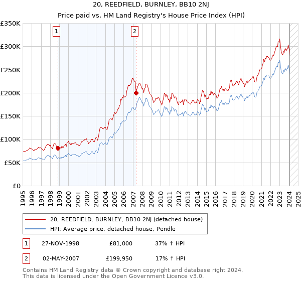 20, REEDFIELD, BURNLEY, BB10 2NJ: Price paid vs HM Land Registry's House Price Index