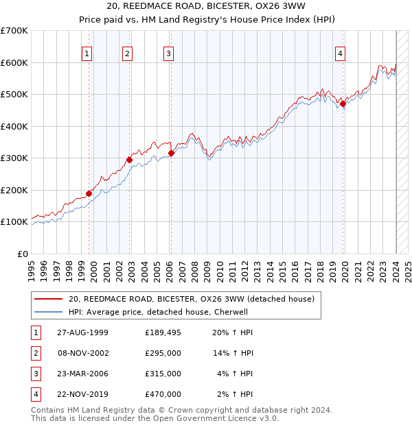 20, REEDMACE ROAD, BICESTER, OX26 3WW: Price paid vs HM Land Registry's House Price Index