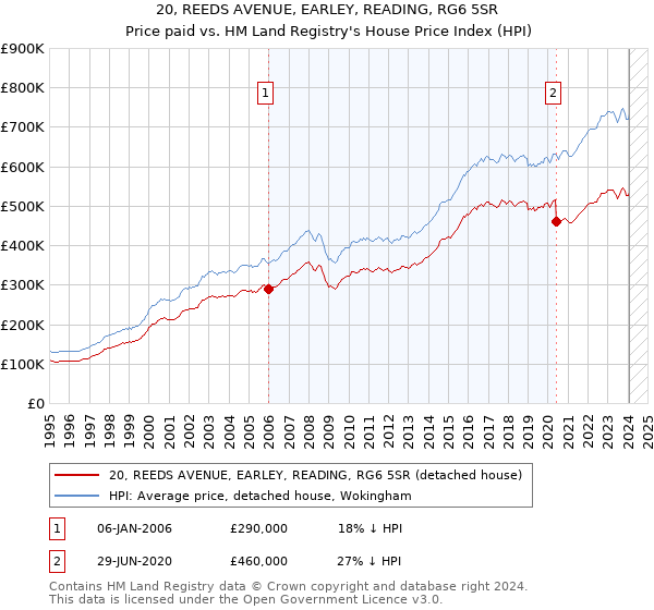 20, REEDS AVENUE, EARLEY, READING, RG6 5SR: Price paid vs HM Land Registry's House Price Index