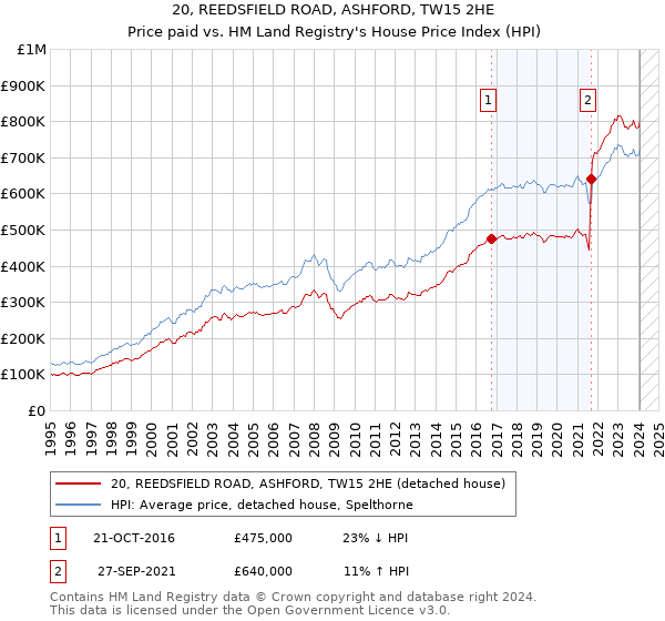 20, REEDSFIELD ROAD, ASHFORD, TW15 2HE: Price paid vs HM Land Registry's House Price Index