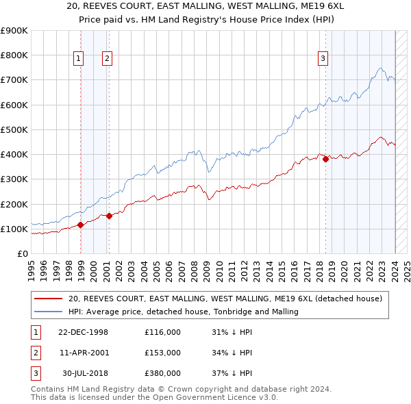 20, REEVES COURT, EAST MALLING, WEST MALLING, ME19 6XL: Price paid vs HM Land Registry's House Price Index