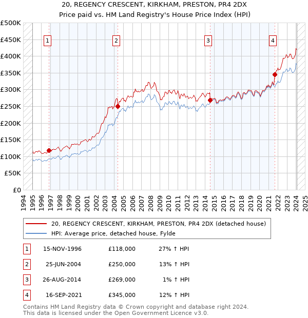 20, REGENCY CRESCENT, KIRKHAM, PRESTON, PR4 2DX: Price paid vs HM Land Registry's House Price Index
