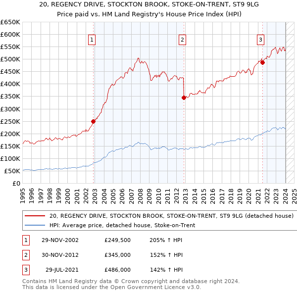 20, REGENCY DRIVE, STOCKTON BROOK, STOKE-ON-TRENT, ST9 9LG: Price paid vs HM Land Registry's House Price Index