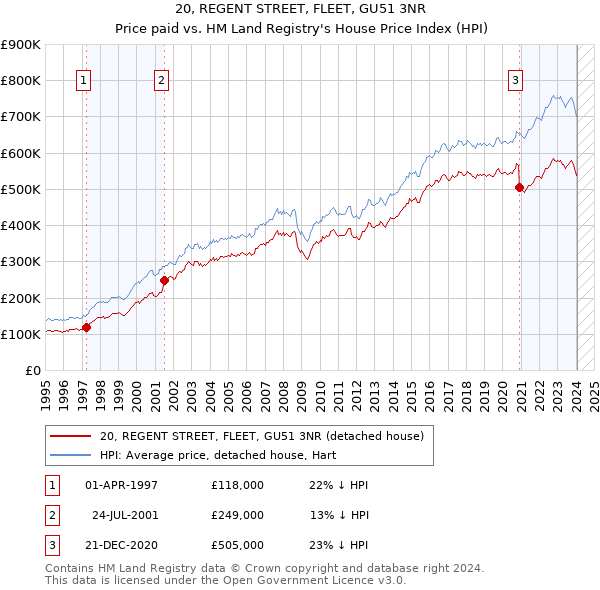 20, REGENT STREET, FLEET, GU51 3NR: Price paid vs HM Land Registry's House Price Index