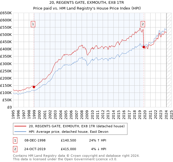 20, REGENTS GATE, EXMOUTH, EX8 1TR: Price paid vs HM Land Registry's House Price Index