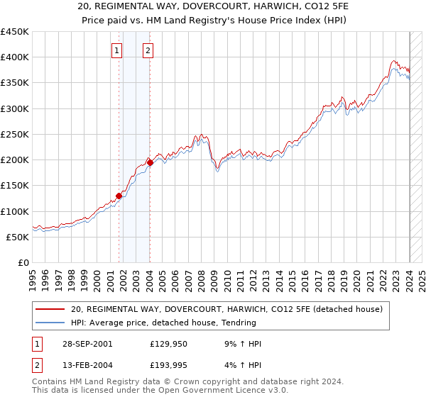 20, REGIMENTAL WAY, DOVERCOURT, HARWICH, CO12 5FE: Price paid vs HM Land Registry's House Price Index