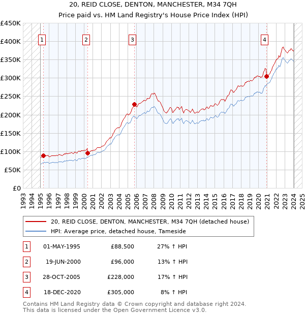 20, REID CLOSE, DENTON, MANCHESTER, M34 7QH: Price paid vs HM Land Registry's House Price Index