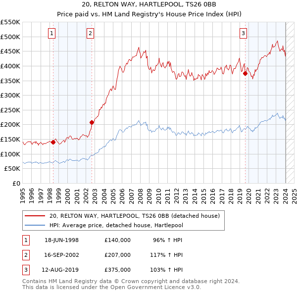 20, RELTON WAY, HARTLEPOOL, TS26 0BB: Price paid vs HM Land Registry's House Price Index