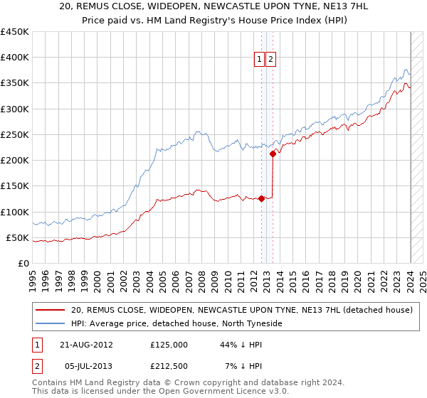 20, REMUS CLOSE, WIDEOPEN, NEWCASTLE UPON TYNE, NE13 7HL: Price paid vs HM Land Registry's House Price Index