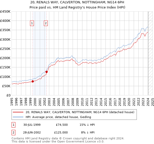 20, RENALS WAY, CALVERTON, NOTTINGHAM, NG14 6PH: Price paid vs HM Land Registry's House Price Index