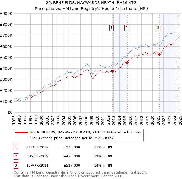 20, RENFIELDS, HAYWARDS HEATH, RH16 4TG: Price paid vs HM Land Registry's House Price Index