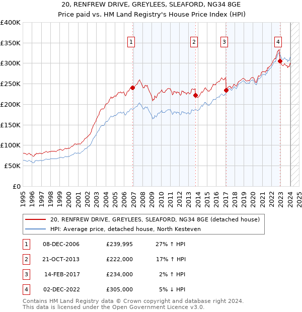 20, RENFREW DRIVE, GREYLEES, SLEAFORD, NG34 8GE: Price paid vs HM Land Registry's House Price Index