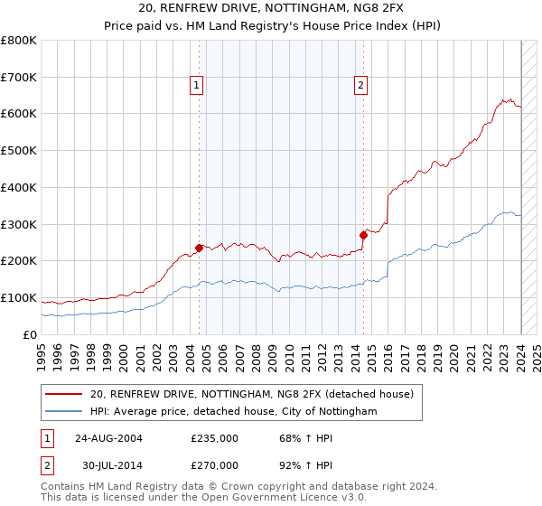 20, RENFREW DRIVE, NOTTINGHAM, NG8 2FX: Price paid vs HM Land Registry's House Price Index
