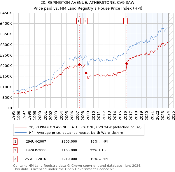 20, REPINGTON AVENUE, ATHERSTONE, CV9 3AW: Price paid vs HM Land Registry's House Price Index