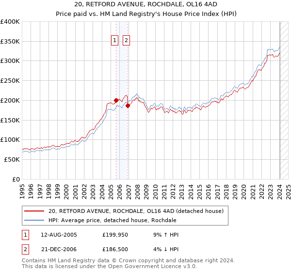 20, RETFORD AVENUE, ROCHDALE, OL16 4AD: Price paid vs HM Land Registry's House Price Index