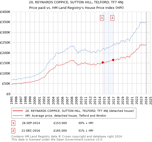20, REYNARDS COPPICE, SUTTON HILL, TELFORD, TF7 4NJ: Price paid vs HM Land Registry's House Price Index