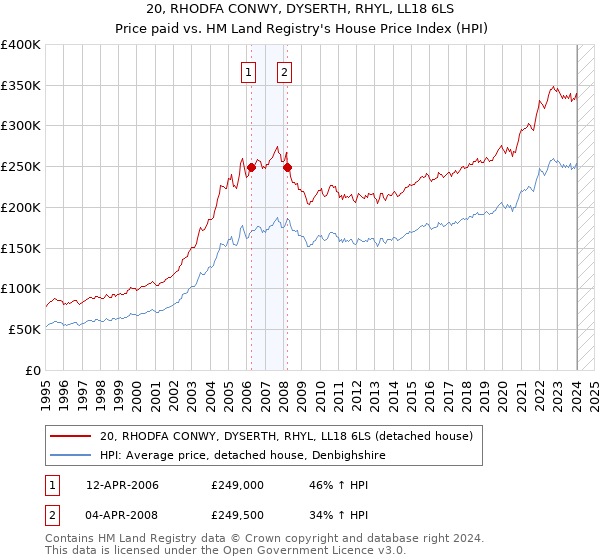 20, RHODFA CONWY, DYSERTH, RHYL, LL18 6LS: Price paid vs HM Land Registry's House Price Index