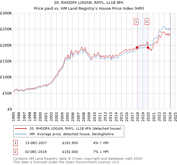 20, RHODFA LOGAN, RHYL, LL18 4FA: Price paid vs HM Land Registry's House Price Index