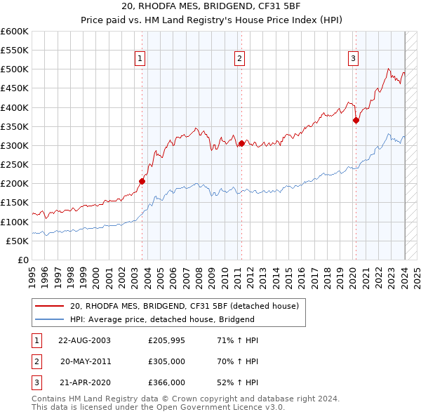 20, RHODFA MES, BRIDGEND, CF31 5BF: Price paid vs HM Land Registry's House Price Index