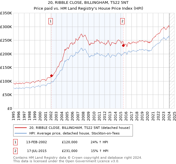 20, RIBBLE CLOSE, BILLINGHAM, TS22 5NT: Price paid vs HM Land Registry's House Price Index