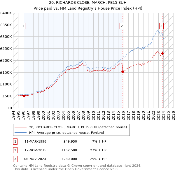 20, RICHARDS CLOSE, MARCH, PE15 8UH: Price paid vs HM Land Registry's House Price Index