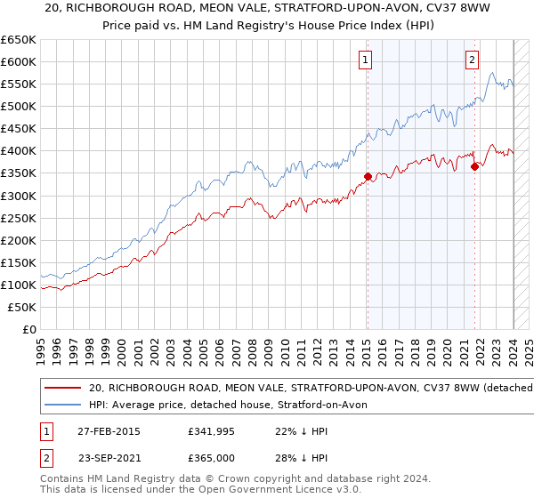 20, RICHBOROUGH ROAD, MEON VALE, STRATFORD-UPON-AVON, CV37 8WW: Price paid vs HM Land Registry's House Price Index