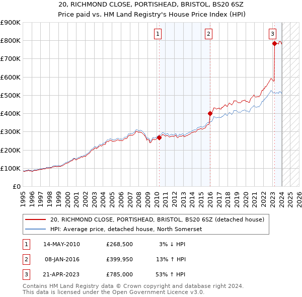 20, RICHMOND CLOSE, PORTISHEAD, BRISTOL, BS20 6SZ: Price paid vs HM Land Registry's House Price Index