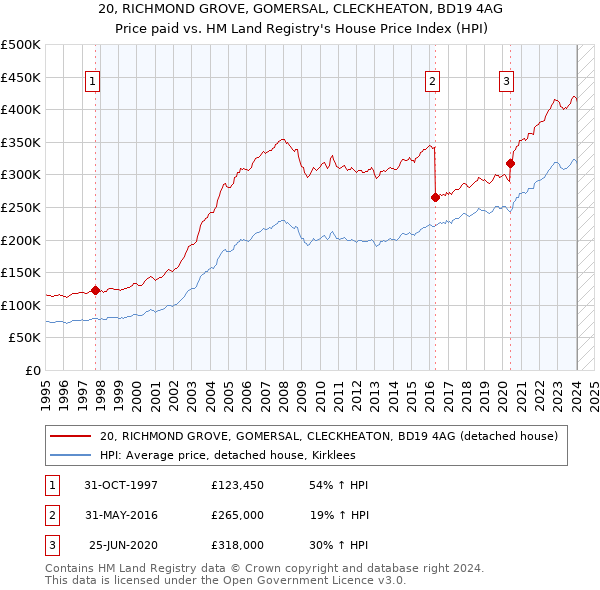 20, RICHMOND GROVE, GOMERSAL, CLECKHEATON, BD19 4AG: Price paid vs HM Land Registry's House Price Index
