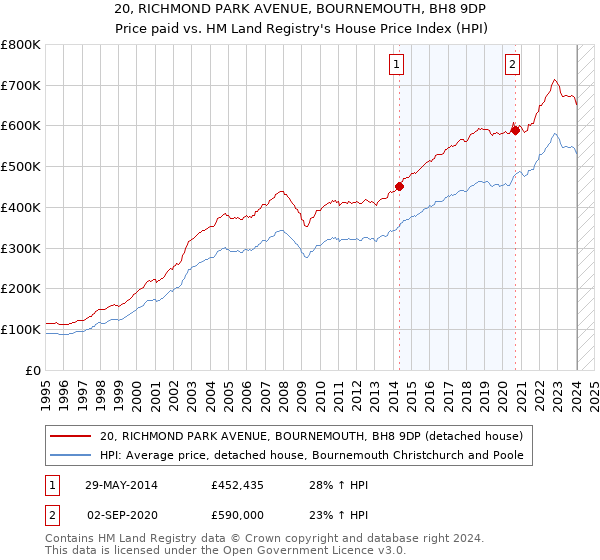 20, RICHMOND PARK AVENUE, BOURNEMOUTH, BH8 9DP: Price paid vs HM Land Registry's House Price Index