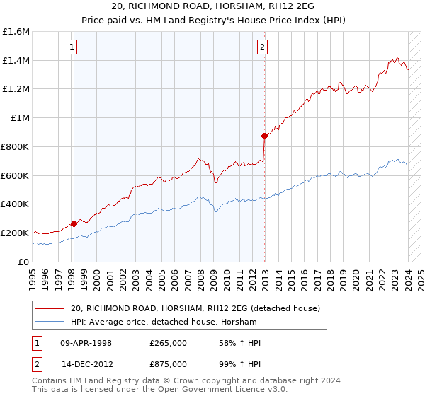 20, RICHMOND ROAD, HORSHAM, RH12 2EG: Price paid vs HM Land Registry's House Price Index
