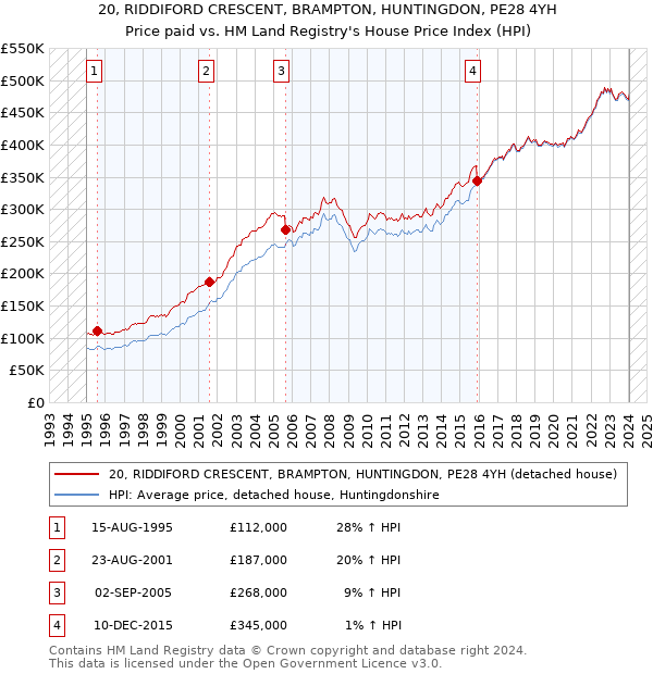 20, RIDDIFORD CRESCENT, BRAMPTON, HUNTINGDON, PE28 4YH: Price paid vs HM Land Registry's House Price Index