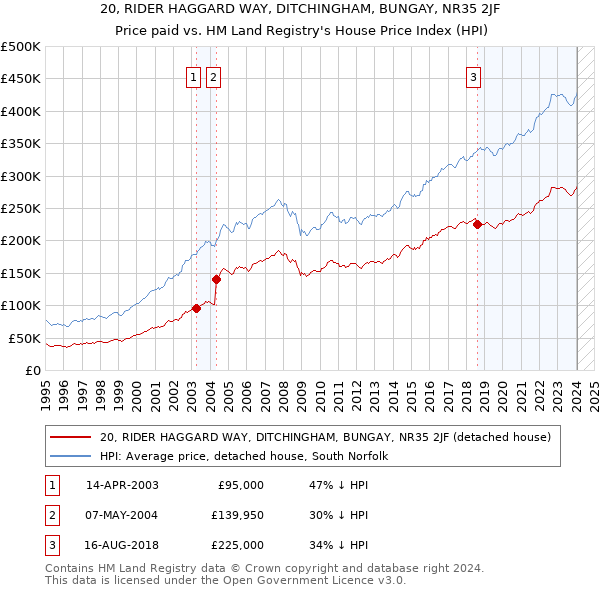 20, RIDER HAGGARD WAY, DITCHINGHAM, BUNGAY, NR35 2JF: Price paid vs HM Land Registry's House Price Index