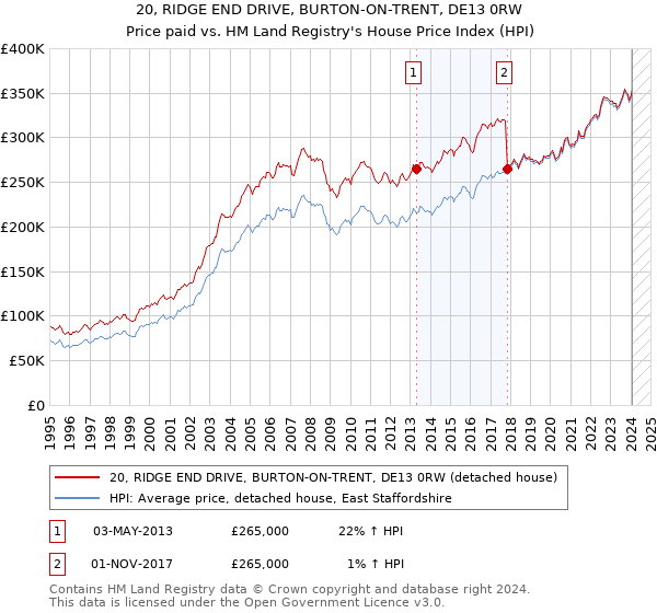 20, RIDGE END DRIVE, BURTON-ON-TRENT, DE13 0RW: Price paid vs HM Land Registry's House Price Index