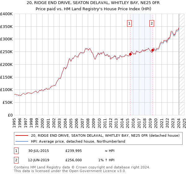 20, RIDGE END DRIVE, SEATON DELAVAL, WHITLEY BAY, NE25 0FR: Price paid vs HM Land Registry's House Price Index