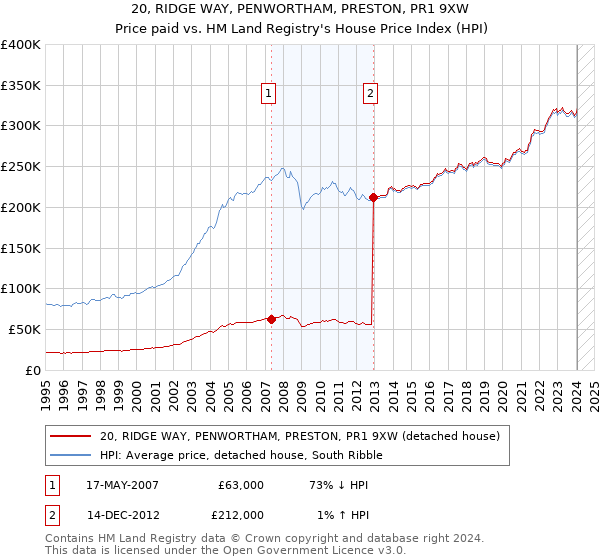 20, RIDGE WAY, PENWORTHAM, PRESTON, PR1 9XW: Price paid vs HM Land Registry's House Price Index