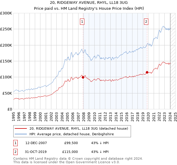 20, RIDGEWAY AVENUE, RHYL, LL18 3UG: Price paid vs HM Land Registry's House Price Index