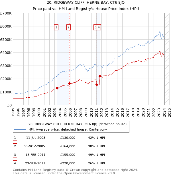 20, RIDGEWAY CLIFF, HERNE BAY, CT6 8JQ: Price paid vs HM Land Registry's House Price Index