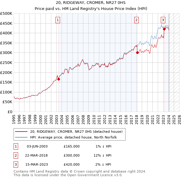 20, RIDGEWAY, CROMER, NR27 0HS: Price paid vs HM Land Registry's House Price Index