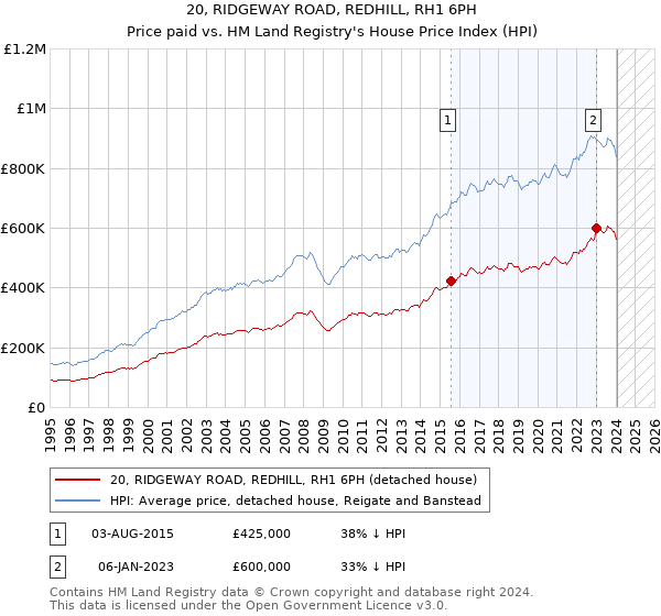 20, RIDGEWAY ROAD, REDHILL, RH1 6PH: Price paid vs HM Land Registry's House Price Index