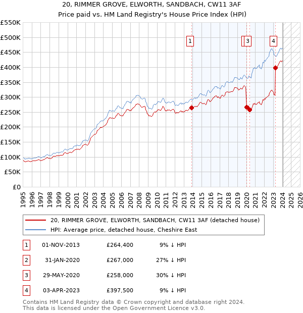 20, RIMMER GROVE, ELWORTH, SANDBACH, CW11 3AF: Price paid vs HM Land Registry's House Price Index