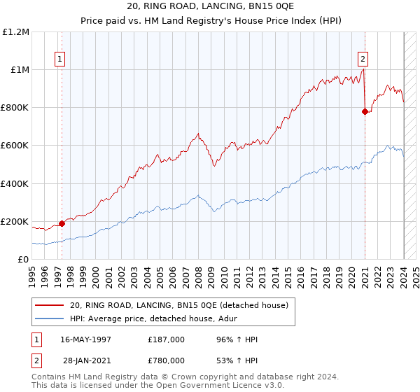 20, RING ROAD, LANCING, BN15 0QE: Price paid vs HM Land Registry's House Price Index