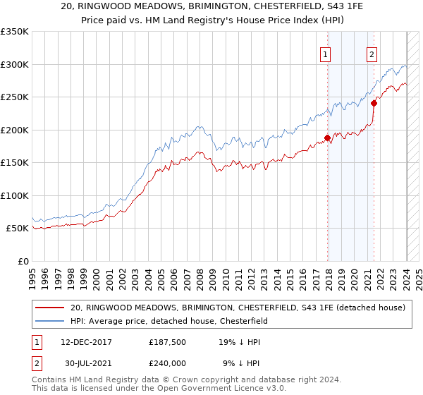 20, RINGWOOD MEADOWS, BRIMINGTON, CHESTERFIELD, S43 1FE: Price paid vs HM Land Registry's House Price Index