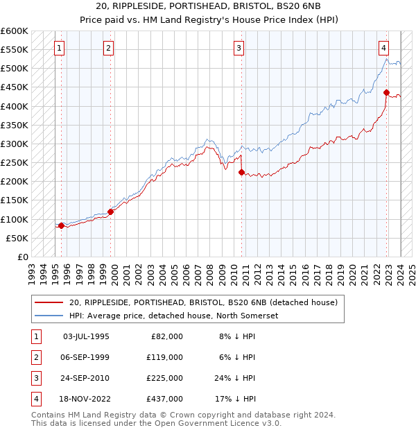 20, RIPPLESIDE, PORTISHEAD, BRISTOL, BS20 6NB: Price paid vs HM Land Registry's House Price Index