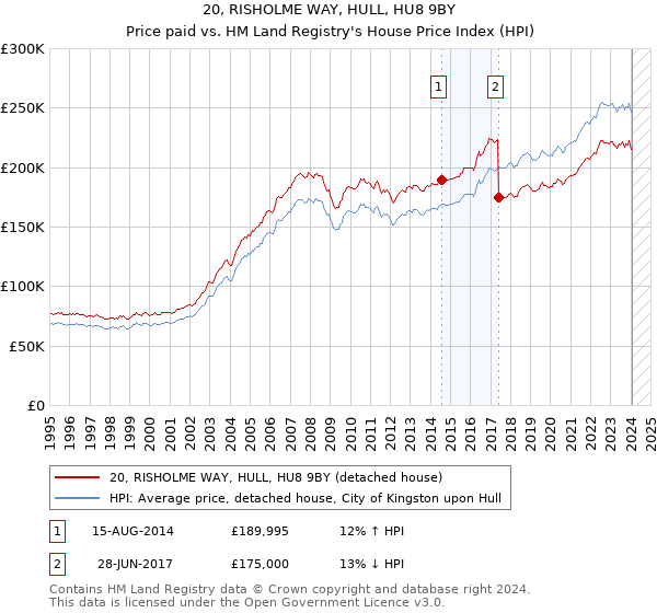 20, RISHOLME WAY, HULL, HU8 9BY: Price paid vs HM Land Registry's House Price Index