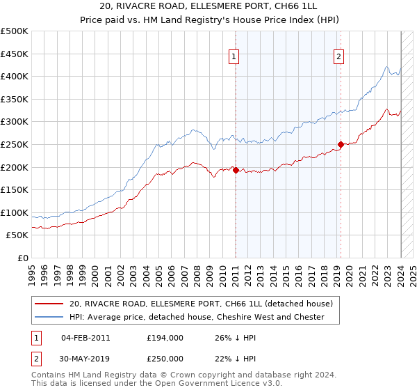 20, RIVACRE ROAD, ELLESMERE PORT, CH66 1LL: Price paid vs HM Land Registry's House Price Index