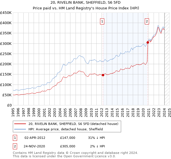 20, RIVELIN BANK, SHEFFIELD, S6 5FD: Price paid vs HM Land Registry's House Price Index