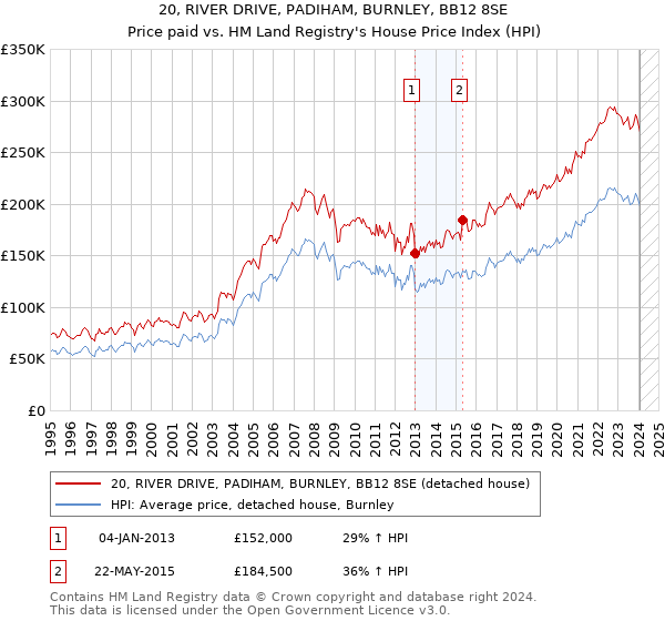 20, RIVER DRIVE, PADIHAM, BURNLEY, BB12 8SE: Price paid vs HM Land Registry's House Price Index